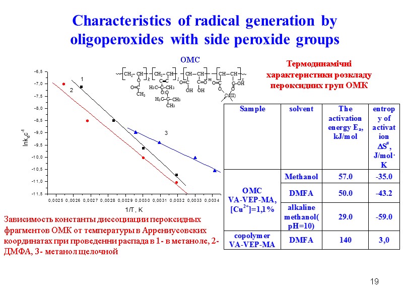 19 Characteristics of radical generation by oligoperoxides with side peroxide groups Зависимость константы диссоциации